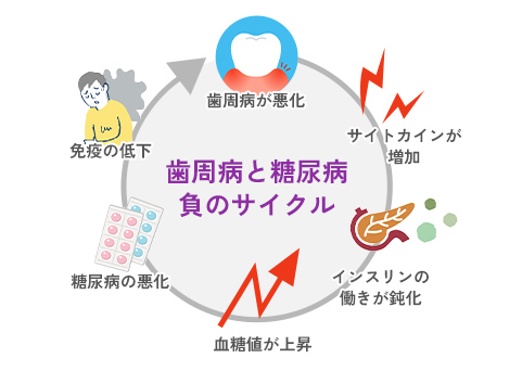 糖尿病